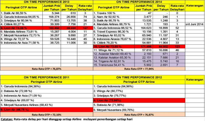 Peringkat OTP Lion Air di bawah Airline lainnya (Sumber: Analisa berdasarkan data dari Website Kementerian Perhubungan)